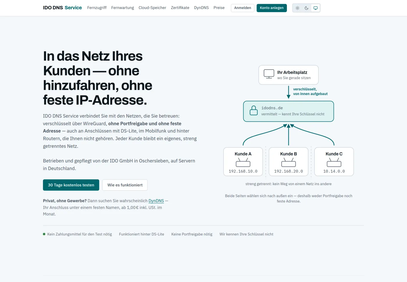 Startseite von idodns.de: Überschrift „In das Netz Ihres Kunden — ohne hinzufahren, ohne feste IP-Adresse“ neben einem Schaubild, das drei getrennte Kundennetze über idodns.de mit dem Arbeitsplatz verbindet.